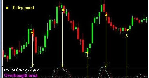 Cara membuat indikator trading forex