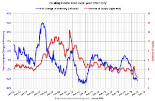 Year-over-year Inventory