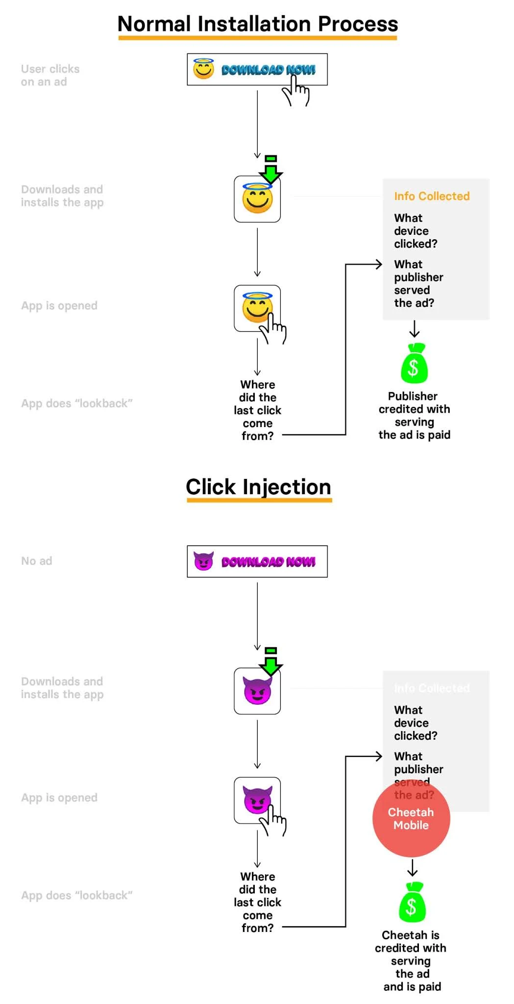 here's how the typical ad referral process versus a hijacked ad referral process works.