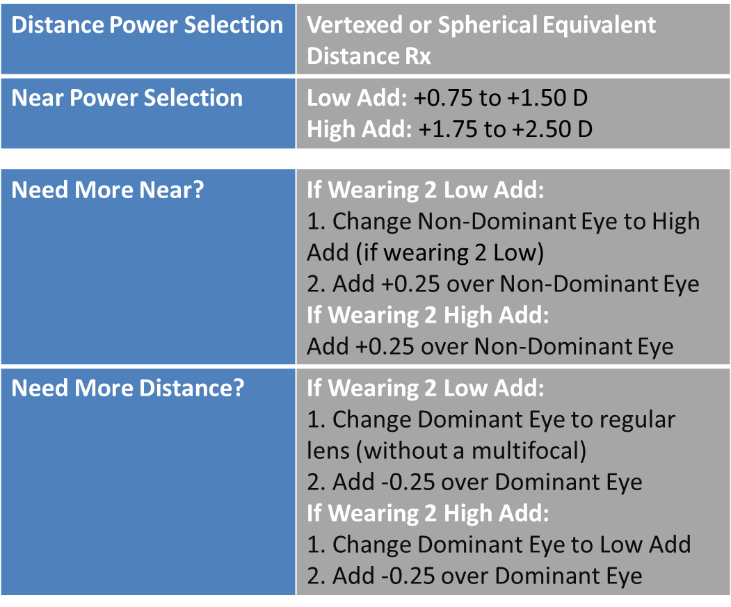 Ultra For Presbyopia Fitting Guide Eyedolatry Ultra For Presbyopia Fitting Guide Eyedolatry