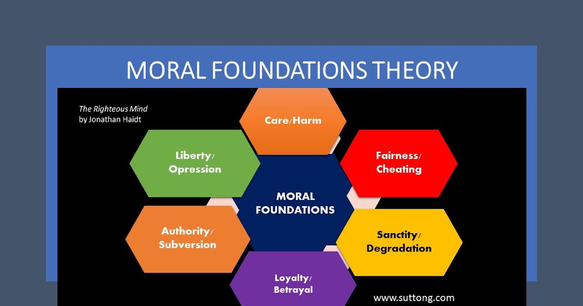PSYCHOLOGY Concepts and Theories Moral Foundations Theory (MFT)