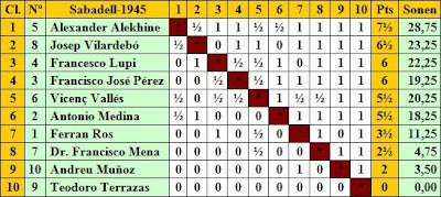 Clasificación por orden de puntuación del IV Torneo Internacional de Ajedrez de Sabadell 1945