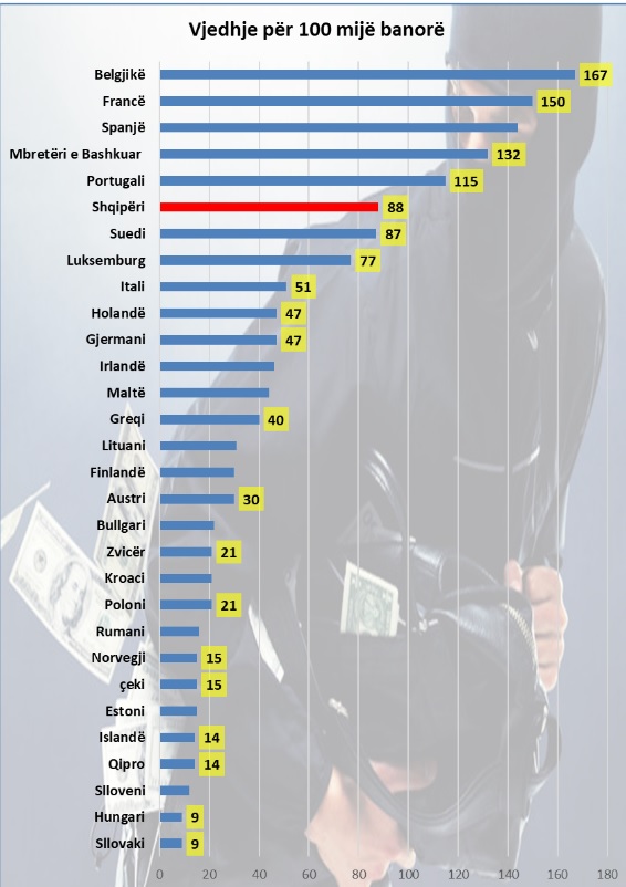 Albania among the countries with the highest rate of theft in Europe