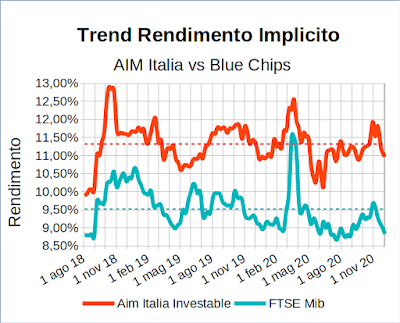 Trend rendimento implicito indice Aim Italia Investable vs indice Ftse Mib