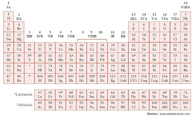 Pengelompokan atau Penggolongan Unsur Kimia Berdasarkan Nomor Atom dalam Tabel Periodik Moseley dan Tabel Periodik Modern
