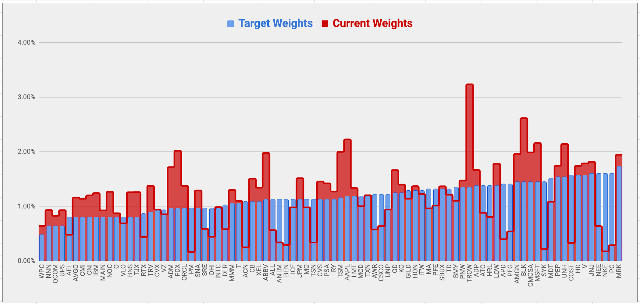 DivGro Portfolio Target Weights