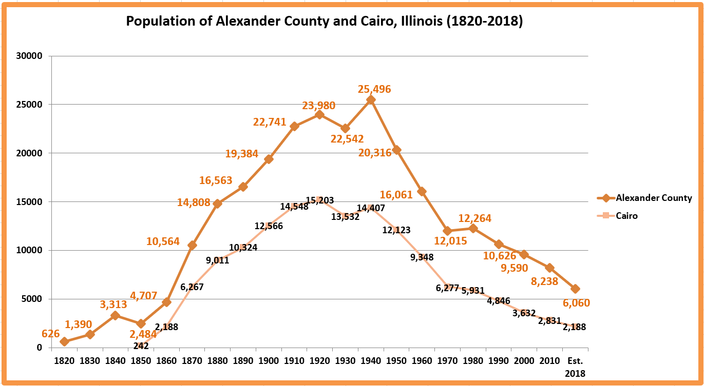 Retiring Guy's Digest Population loss in Illinois Alexander County/Cairo
