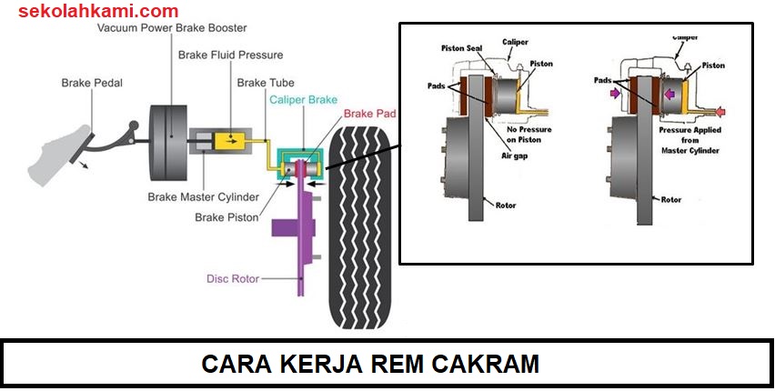Cara Kerja Rem Cakram Lengkap Disertai Gambar - Sekolah Kami