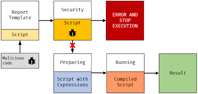 The developed report script protection complex allows to minimize the threat of malicious code injection and its execution on the server side.