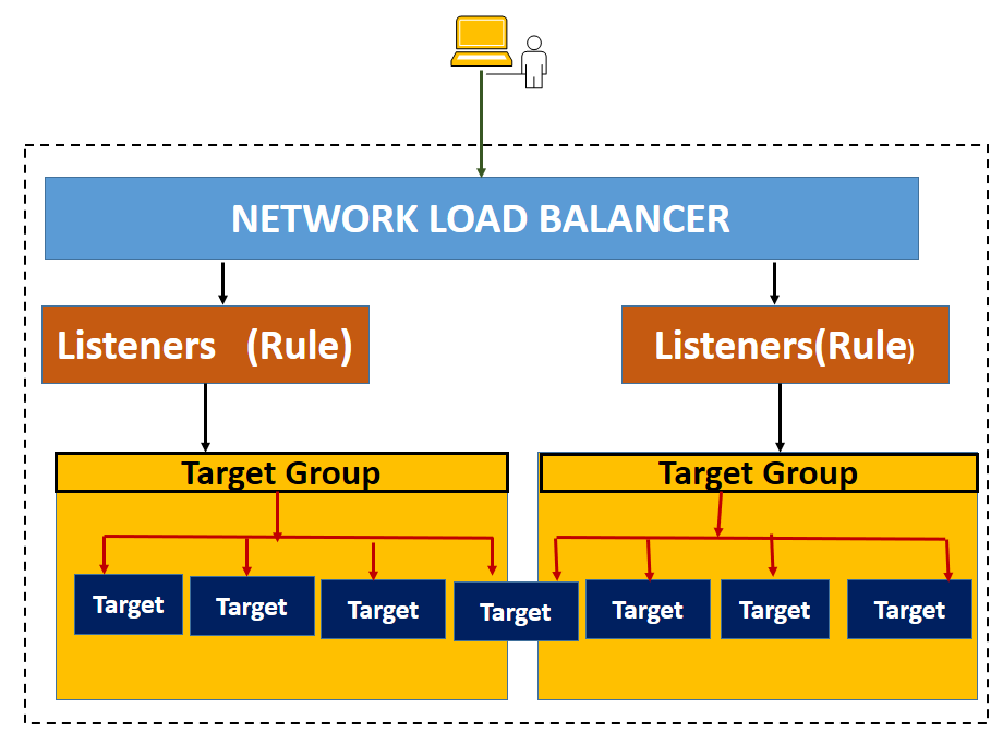 Amazon  Services(AWS) AWS Load Balancer