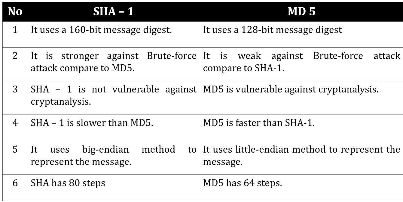 Chirag's Blog: Difference between SHA1 and MD5 | Compare SHA1 and MD5
