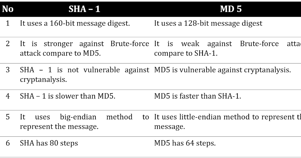 Chirag's Blog: Difference between SHA1 and MD5 | Compare SHA1 and MD5