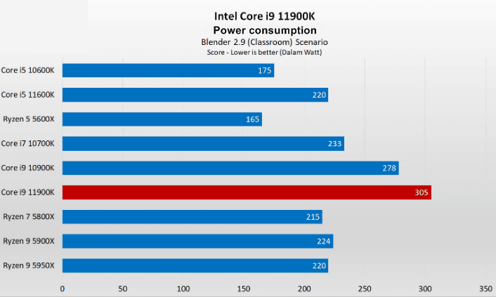 Power consumption