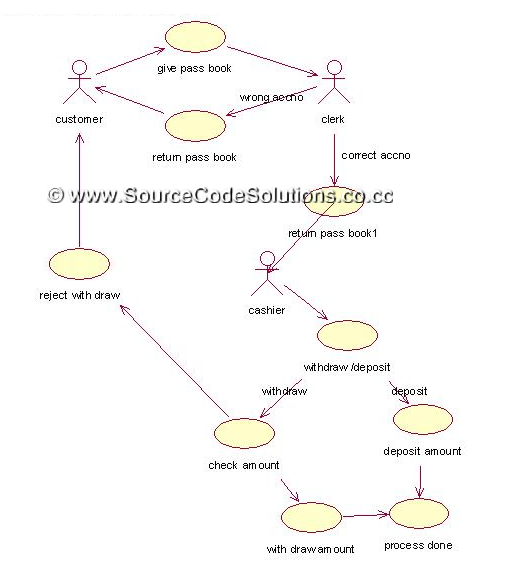 Use Case diagram for Internet Banking System | CS1403-CASE ...