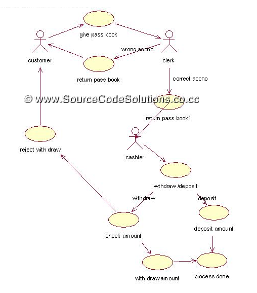 13+ Activity Diagram For Loan Management System | Robhosking Diagram