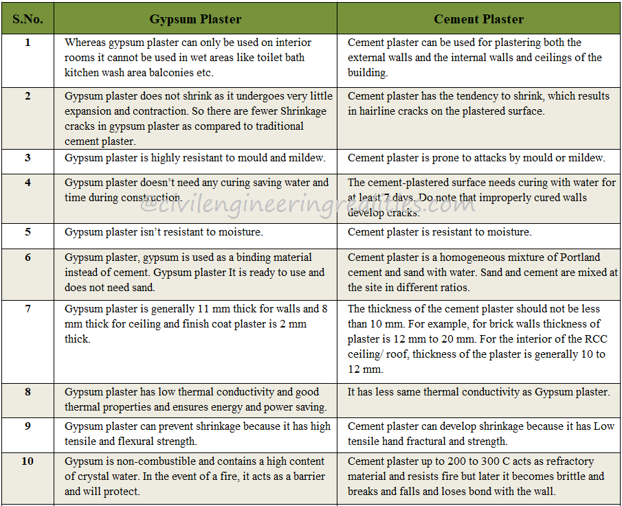 Gypsum Plaster vs Cement Plaster