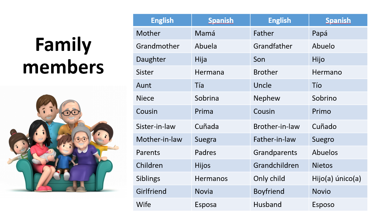 Мама перевод русский на английский. Родственники на английском. Название членов семьи на английском. Семья на английском.