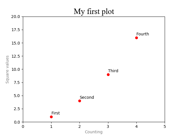 Introducing New Elements to a Plot ~ Python is easy to learn