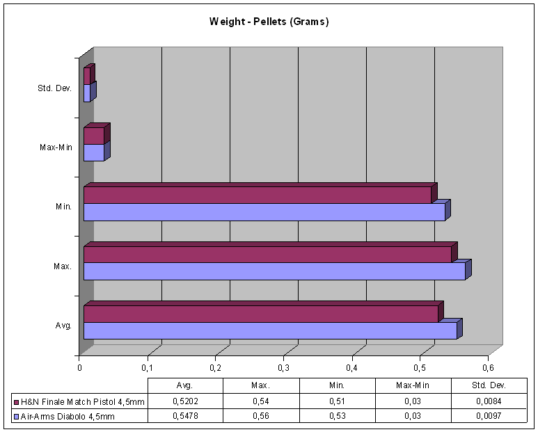 " Broken Sights " Weight test on airgun pellets AirArms Diabolo and H&N Finale Match