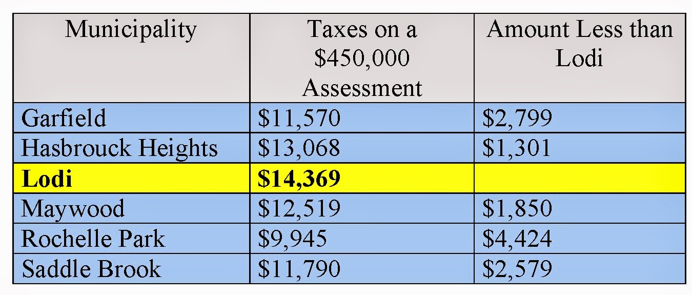 Lodi By The Numbers 2014 Tax Comparison Based on Lodi's Average
