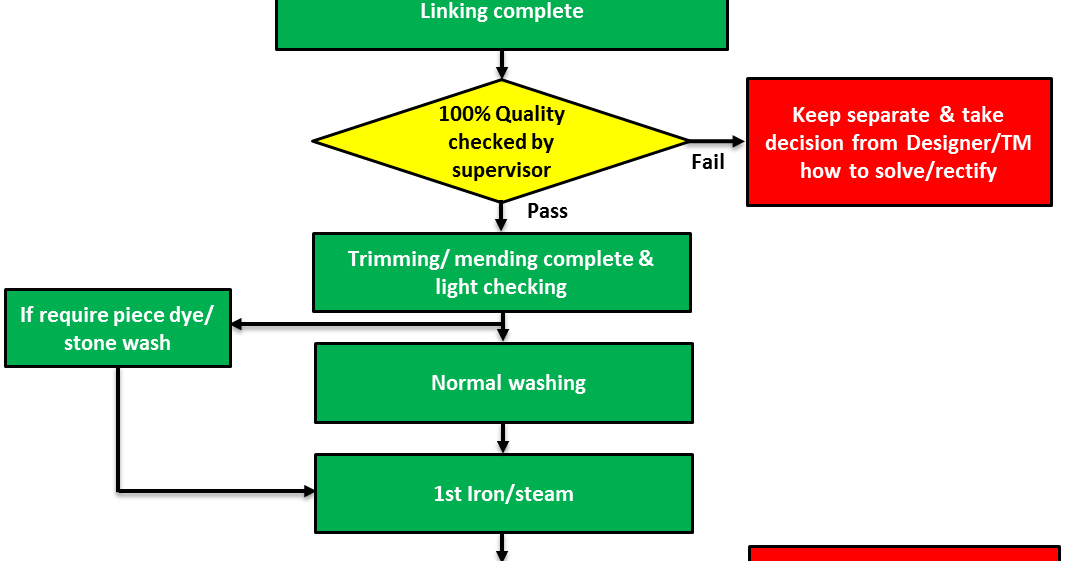 Process Flow Chart Sample Room