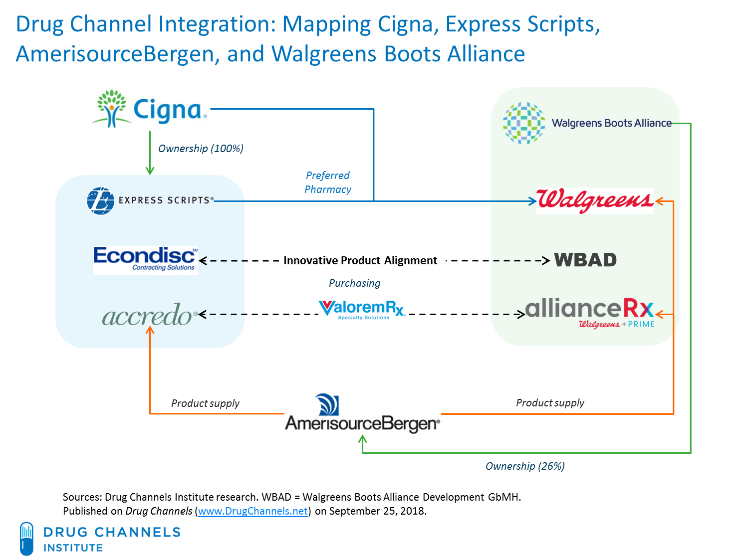 Walgreens Org Chart