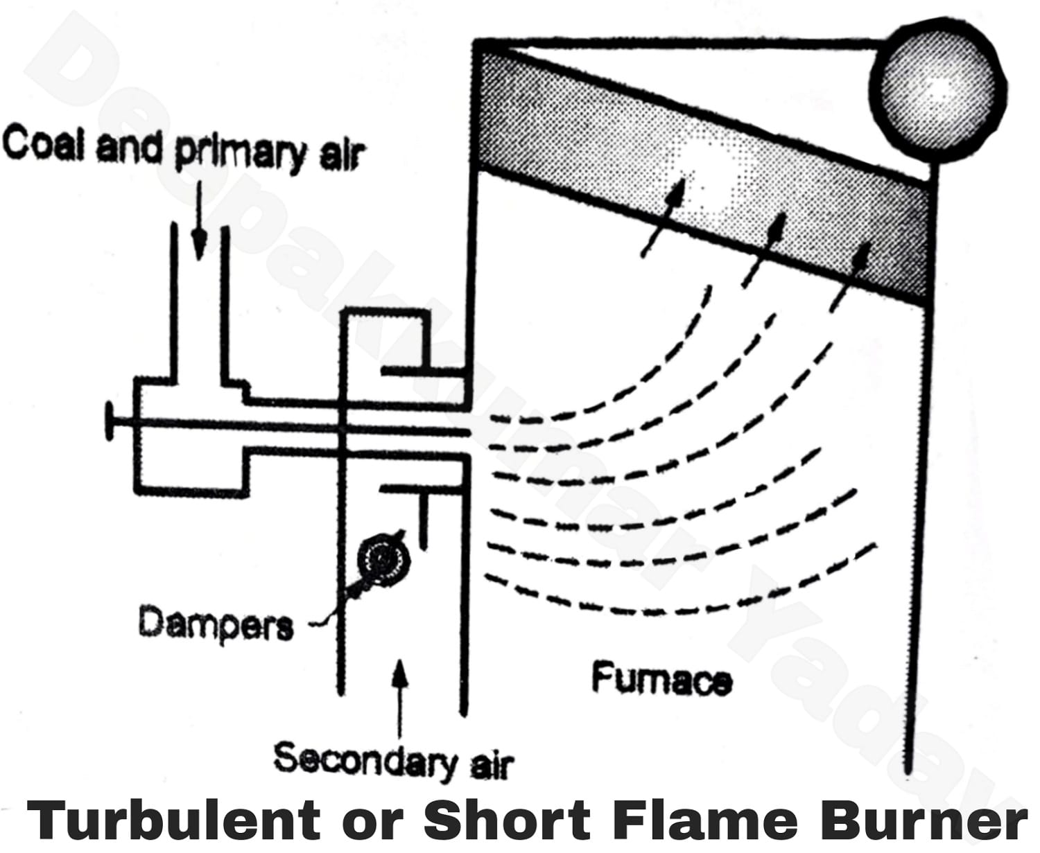 Classification of Pulverized Coal Burners