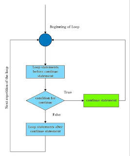 C Control statements (contd. 2)
