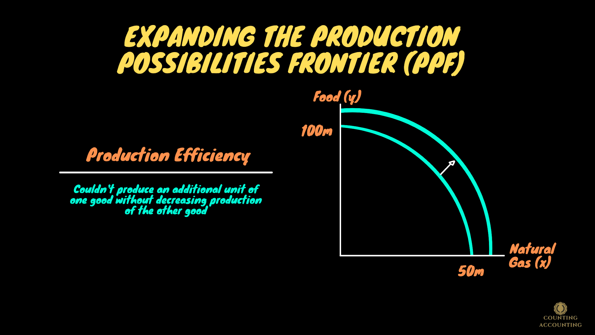 How To Expand The Production Possibilities Frontier Ppf Counting Accounting
