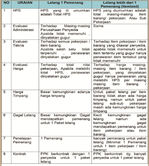 Bagaimana Cara Penetapan Pemenang Lelang Itemized Dan Cara