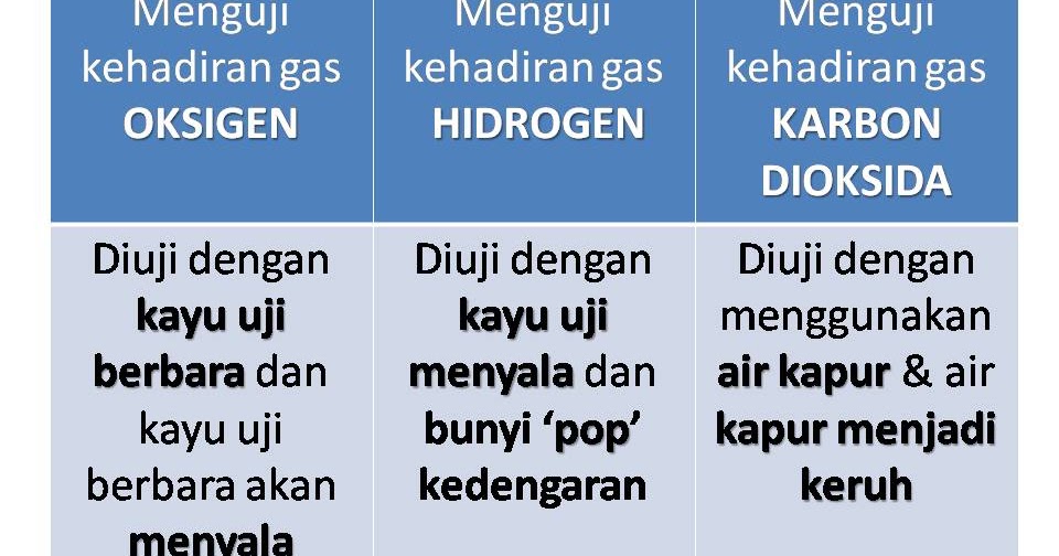 Cara Mengenal Pasti Gas Oksigen Dan Gas Karbon Dioksida DantetinHuang