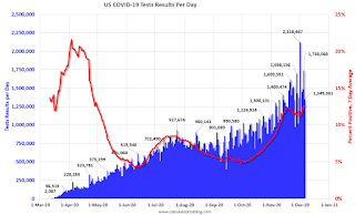 COVID-19 Tests per Day and Percent Positive