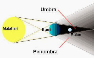 Materi Soal IPA Kelas 6 Bab 11 (Bumi, Bulan, dan Matahari) Gambar 1