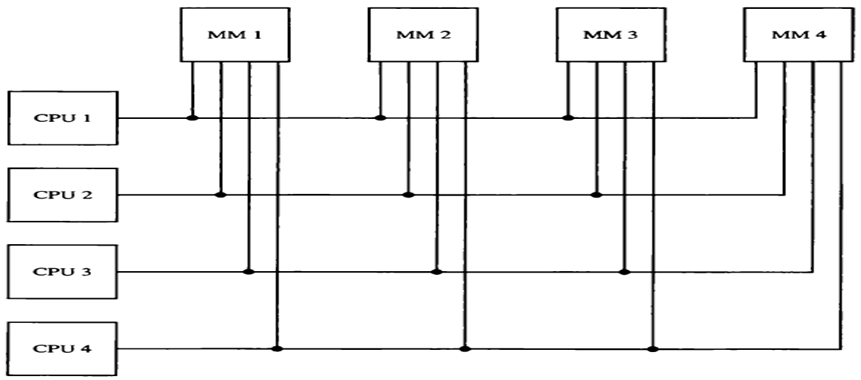 Chirag's Blog: Multiport memory in Multiprocessor System
