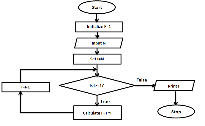 PLK computer SIR: Algorithm & Flowchart Notes