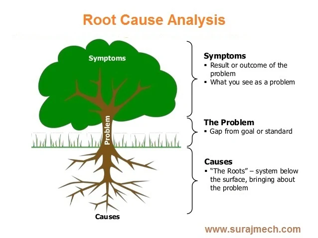 Root cause analysis in lean manufacturing