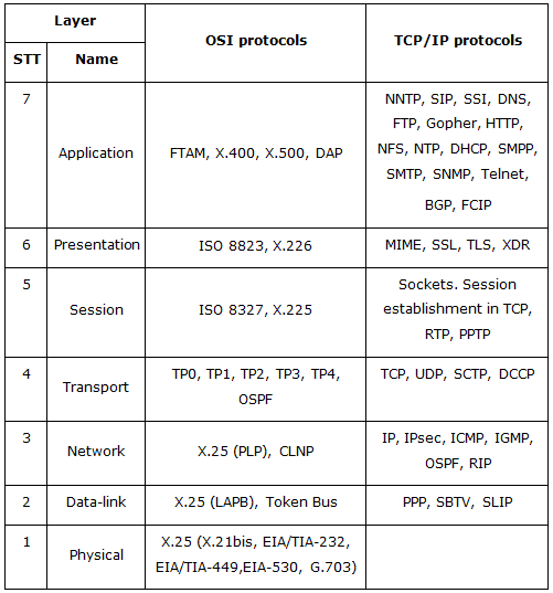 Mô hình OSI và TCP/IP | Networking: Mô hình OSI và TCP/IP