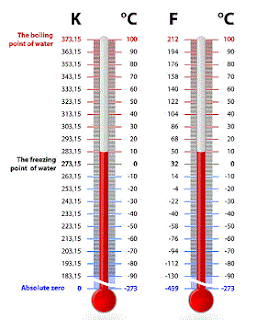 Comparison of temperature scales: Fahrenheit Celsius Kelvin