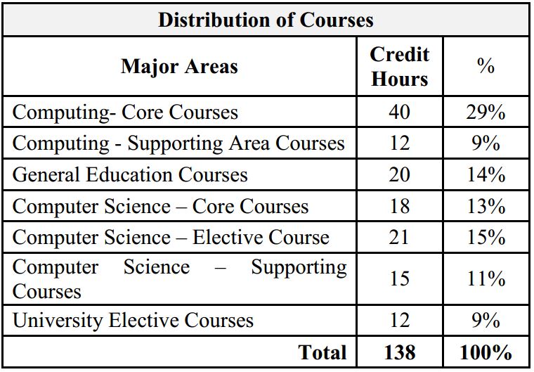 Curriculum for BS Computer Science Program UOSProgrammers