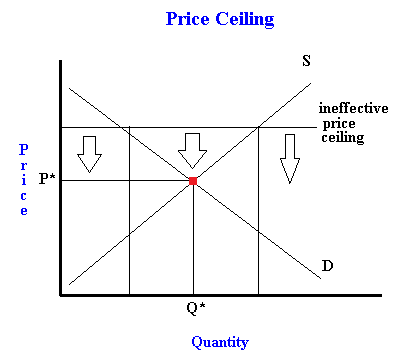 What Is A Price Ceiling Examples Of Binding And Non Binding Price