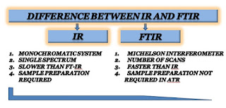 Difference Between IR and FTIR