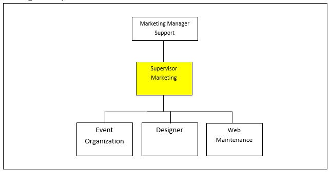 Job Description SPV Marketing - Bisnis Marketing