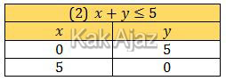Menentukan garis (2) dari pertidaksamaan x+y≤5