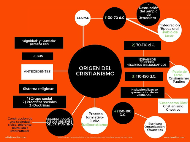 Humanismo Cristiano Resumen Clase Origen del Cristianismo