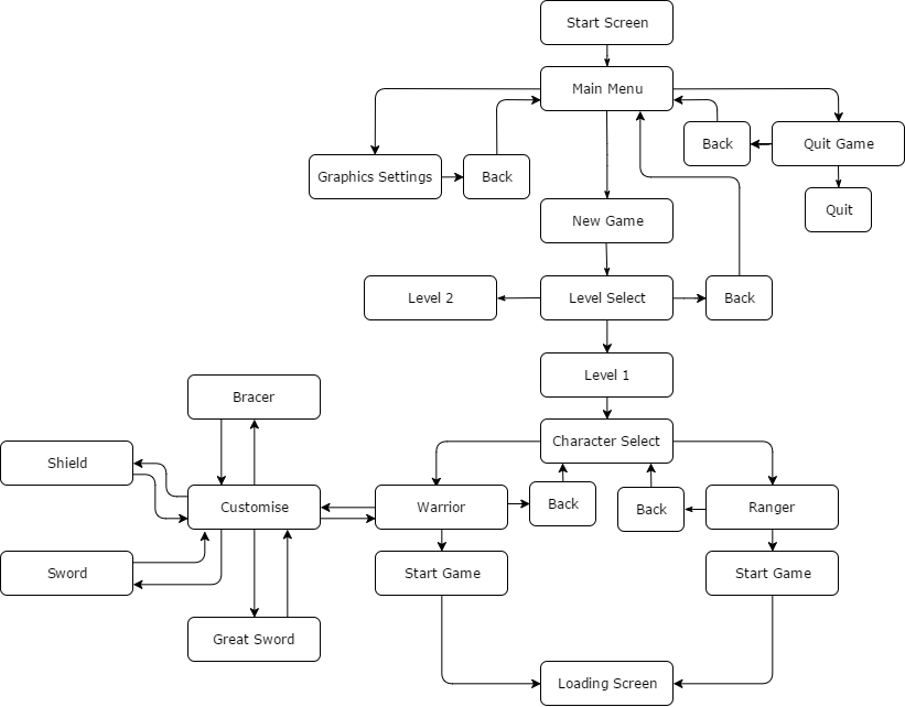 Unit 79 - Human-Computer Interfaces for Computer Games: Flow Chart