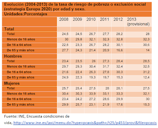 Indicador Arope en España