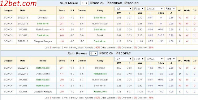 Chuyên gia cá độ bóng đá St. Mirren vs Raith Rovers (02h45 ngày 23/03) Mirren3