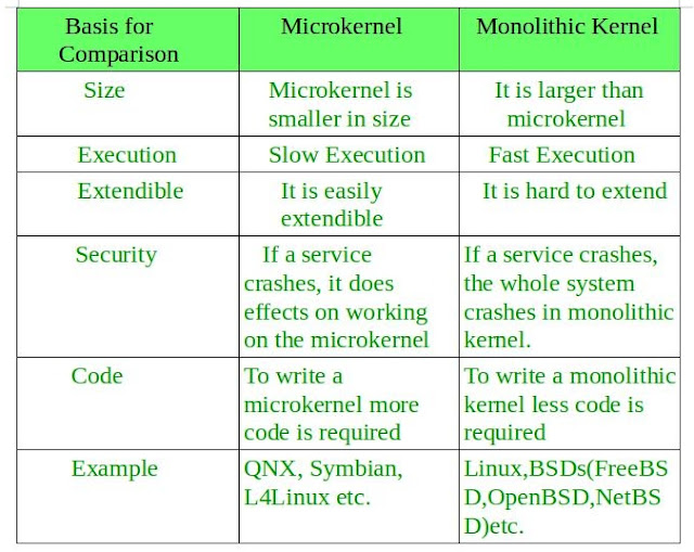 practising C, C++ and JAVA programming with examples: Operating system