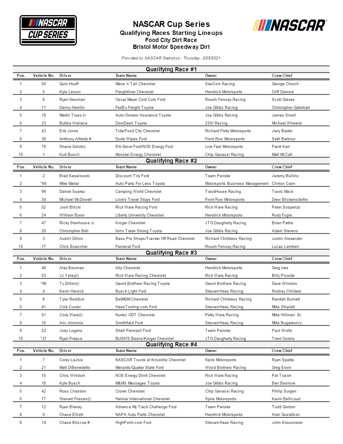 Bristol Dirt Cup Qualifying Heat Races Qualifying Heat Race lineups