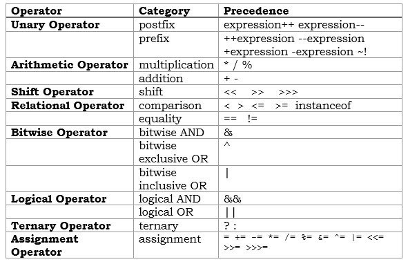 Java Basic Operators - Operator Summary Table